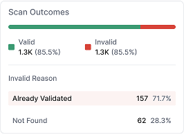 Scan outcomes chart