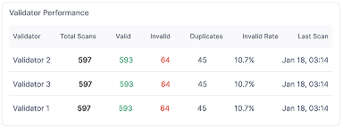Validator performance dashboard